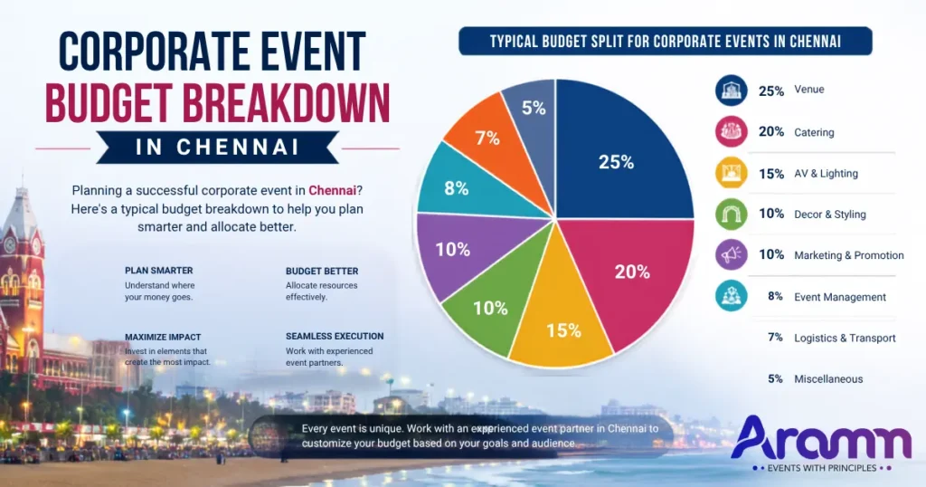 Corporate Event Budget Breakdown in Chennai pie chart