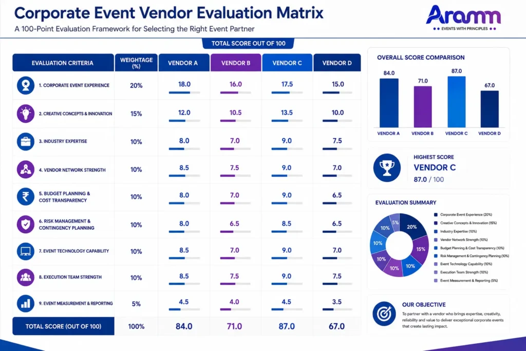 Corporate Event Vendor Evaluation Matrix (100-Point Framework)