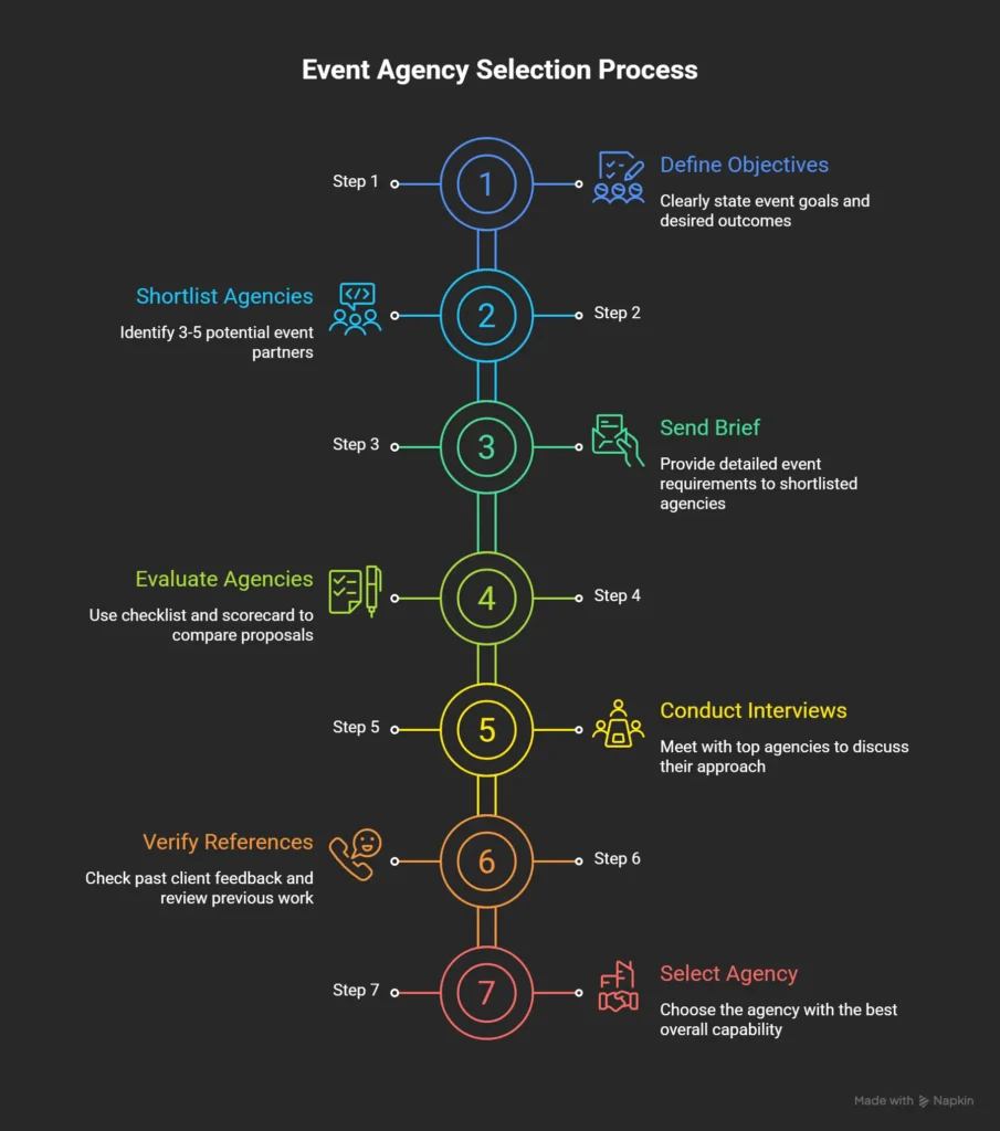 Event Agency Selection Checklist - Event Agency Selection Process